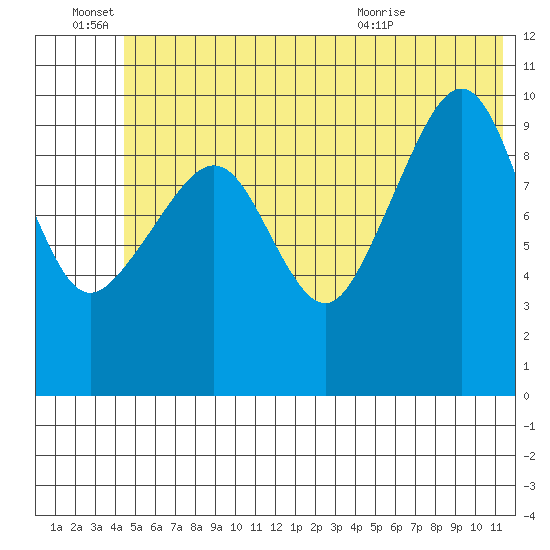 SW Chenega Island tide chart for Tuesday, June 27, 2023