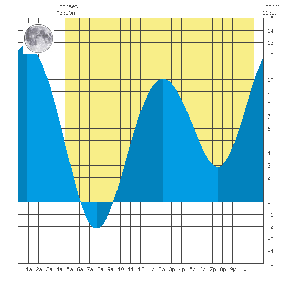SW Chenega Island tide chart for Saturday, June 3, 2023