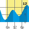 SW Chenega Island tide chart for Wednesday, July 12, 2023