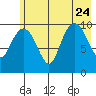 SW Chenega Island tide chart for Monday, July 24, 2023