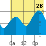 SW Chenega Island tide chart for Wednesday, July 26, 2023