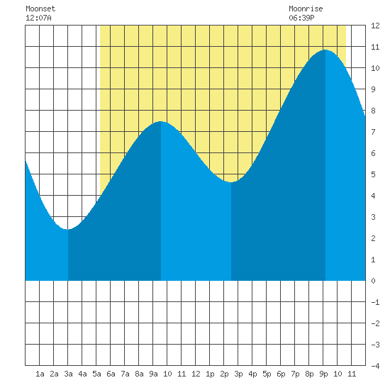 SW Chenega Island tide chart for Thursday, July 27, 2023