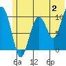 SW Chenega Island tide chart for Sunday, July 2, 2023