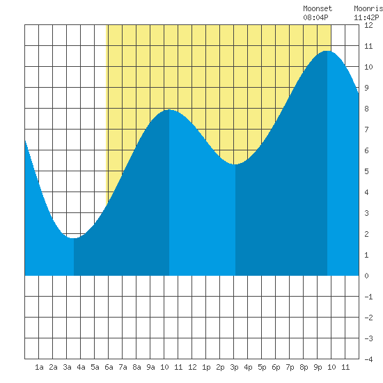 SW Chenega Island tide chart for Thursday, August 10, 2023