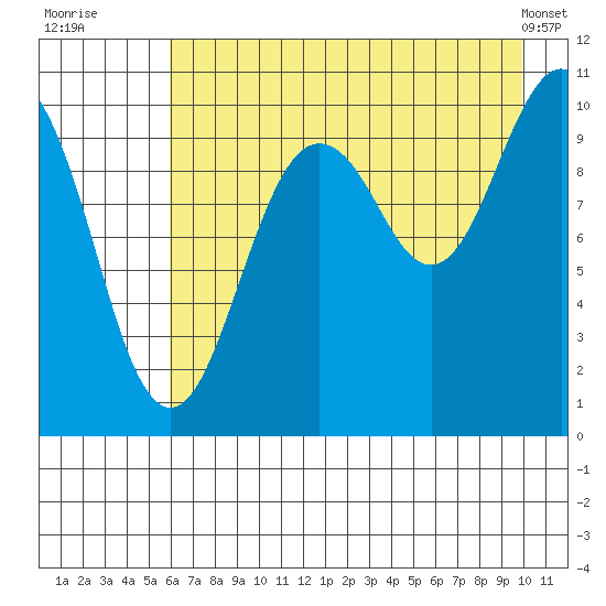 SW Chenega Island tide chart for Saturday, August 12, 2023