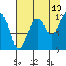 SW Chenega Island tide chart for Sunday, August 13, 2023