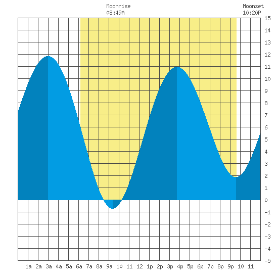 SW Chenega Island tide chart for Friday, August 18, 2023