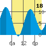 SW Chenega Island tide chart for Friday, August 18, 2023