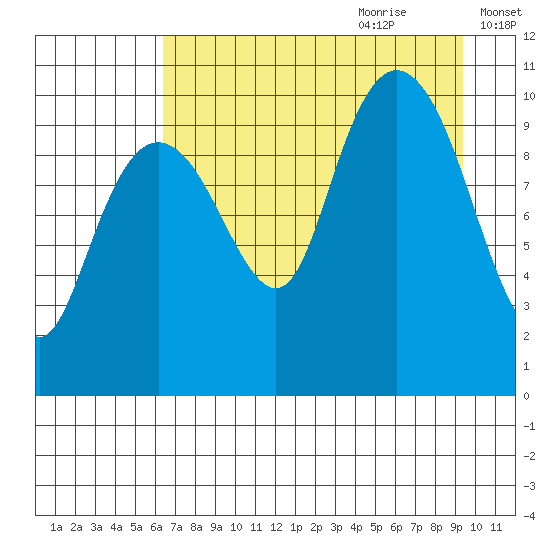 SW Chenega Island tide chart for Wednesday, August 23, 2023