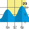 SW Chenega Island tide chart for Wednesday, August 23, 2023