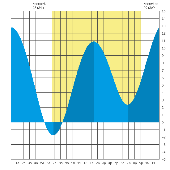 SW Chenega Island tide chart for Tuesday, August 29, 2023
