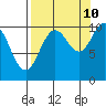 SW Chenega Island tide chart for Sunday, September 10, 2023