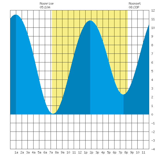 SW Chenega Island tide chart for Wednesday, September 13, 2023
