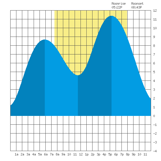 SW Chenega Island tide chart for Thursday, September 21, 2023
