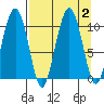 SW Chenega Island tide chart for Saturday, September 2, 2023