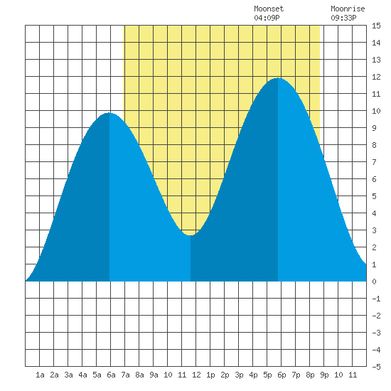 SW Chenega Island tide chart for Tuesday, September 5, 2023