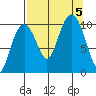 SW Chenega Island tide chart for Tuesday, September 5, 2023
