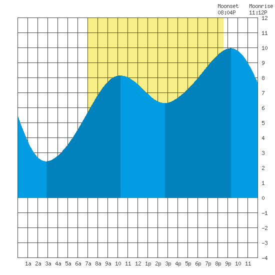 SW Chenega Island tide chart for Friday, September 8, 2023