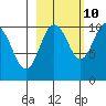 SW Chenega Island tide chart for Tuesday, October 10, 2023