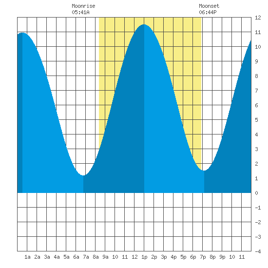 SW Chenega Island tide chart for Thursday, October 12, 2023