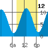SW Chenega Island tide chart for Thursday, October 12, 2023