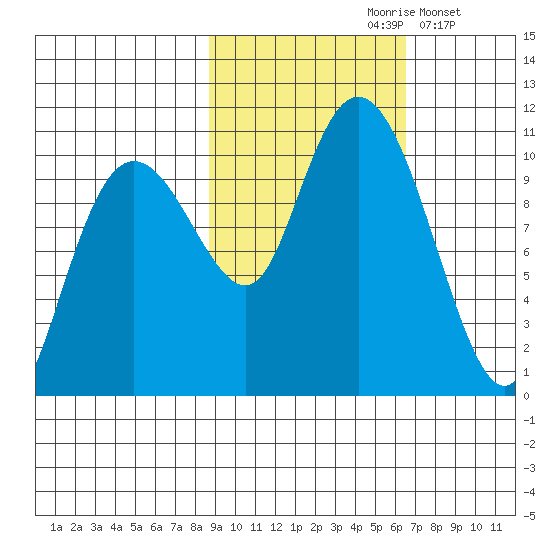 SW Chenega Island tide chart for Thursday, October 19, 2023