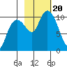 SW Chenega Island tide chart for Friday, October 20, 2023