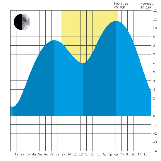 SW Chenega Island tide chart for Saturday, October 21, 2023