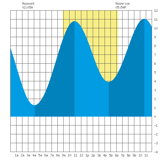SW Chenega Island tide chart for Tuesday, October 24, 2023