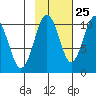 SW Chenega Island tide chart for Wednesday, October 25, 2023