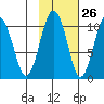 SW Chenega Island tide chart for Thursday, October 26, 2023
