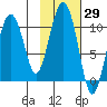 SW Chenega Island tide chart for Sunday, October 29, 2023