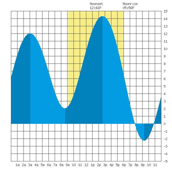 SW Chenega Island tide chart for Monday, October 30, 2023