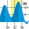 SW Chenega Island tide chart for Tuesday, October 31, 2023