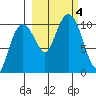 SW Chenega Island tide chart for Wednesday, October 4, 2023