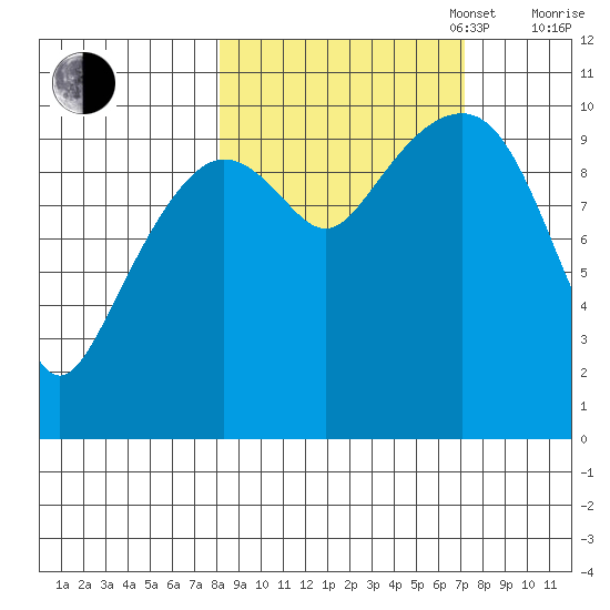 SW Chenega Island tide chart for Friday, October 6, 2023