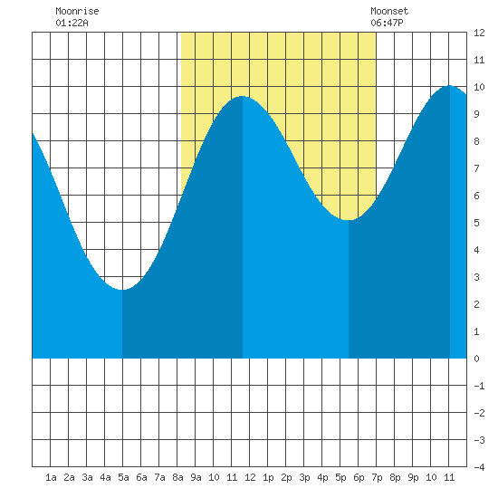 SW Chenega Island tide chart for Monday, October 9, 2023