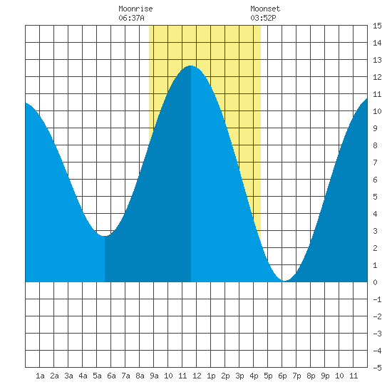 SW Chenega Island tide chart for Saturday, November 11, 2023