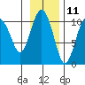 SW Chenega Island tide chart for Saturday, November 11, 2023