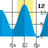 SW Chenega Island tide chart for Sunday, November 12, 2023