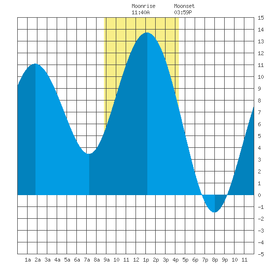 SW Chenega Island tide chart for Tuesday, November 14, 2023
