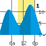 SW Chenega Island tide chart for Wednesday, November 1, 2023