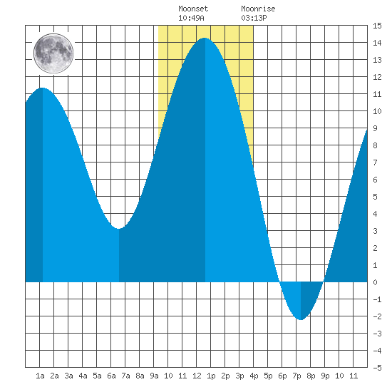 SW Chenega Island tide chart for Monday, November 27, 2023