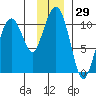 SW Chenega Island tide chart for Wednesday, November 29, 2023