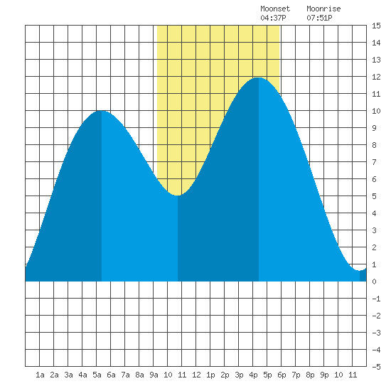 SW Chenega Island tide chart for Thursday, November 2, 2023