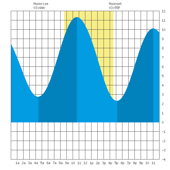 SW Chenega Island tide chart for Thursday, November 9, 2023