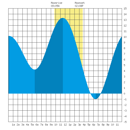 SW Chenega Island tide chart for Monday, December 11, 2023