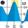 SW Chenega Island tide chart for Tuesday, December 12, 2023