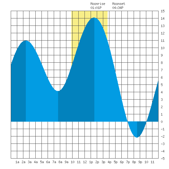 SW Chenega Island tide chart for Thursday, December 14, 2023
