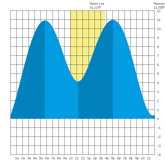SW Chenega Island tide chart for Monday, December 18, 2023